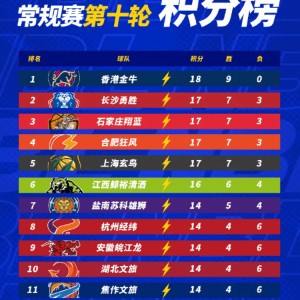 NBL分享常规赛第十轮积分榜：香港金牛全胜登顶
